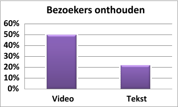 0% 10% 20% 30% 40% 50% 60% Video Tekst Bezoekers onthouden