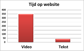 0 50 100 150 200 250 300 350 400 Video Tekst Tijd op website